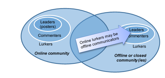 Overlaping communities